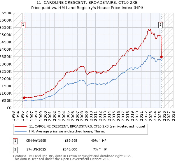 11, CAROLINE CRESCENT, BROADSTAIRS, CT10 2XB: Price paid vs HM Land Registry's House Price Index