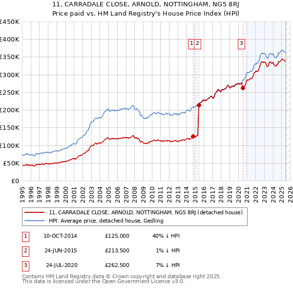 11, CARRADALE CLOSE, ARNOLD, NOTTINGHAM, NG5 8RJ: Price paid vs HM Land Registry's House Price Index