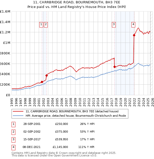 11, CARRBRIDGE ROAD, BOURNEMOUTH, BH3 7EE: Price paid vs HM Land Registry's House Price Index