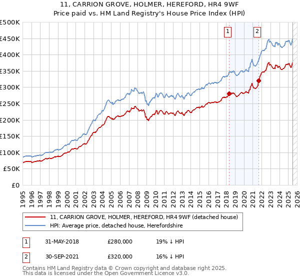11, CARRION GROVE, HOLMER, HEREFORD, HR4 9WF: Price paid vs HM Land Registry's House Price Index
