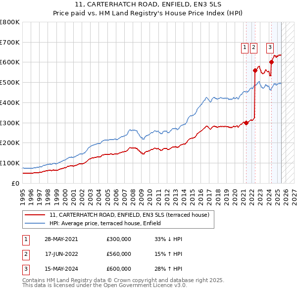 11, CARTERHATCH ROAD, ENFIELD, EN3 5LS: Price paid vs HM Land Registry's House Price Index