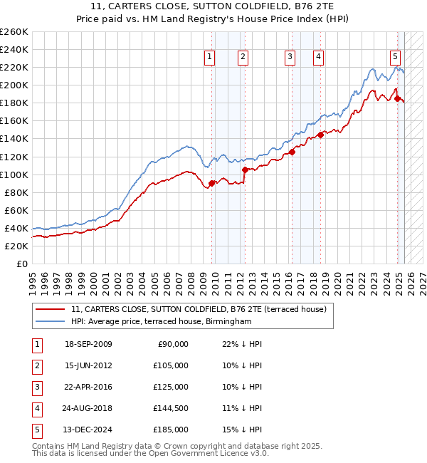 11, CARTERS CLOSE, SUTTON COLDFIELD, B76 2TE: Price paid vs HM Land Registry's House Price Index
