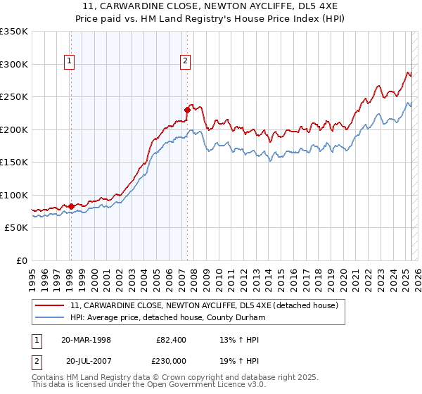 11, CARWARDINE CLOSE, NEWTON AYCLIFFE, DL5 4XE: Price paid vs HM Land Registry's House Price Index