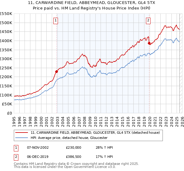 11, CARWARDINE FIELD, ABBEYMEAD, GLOUCESTER, GL4 5TX: Price paid vs HM Land Registry's House Price Index