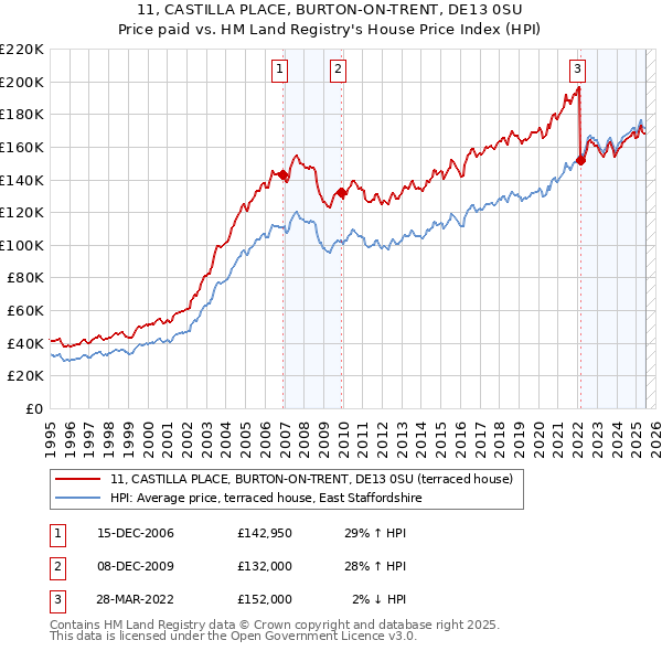 11, CASTILLA PLACE, BURTON-ON-TRENT, DE13 0SU: Price paid vs HM Land Registry's House Price Index