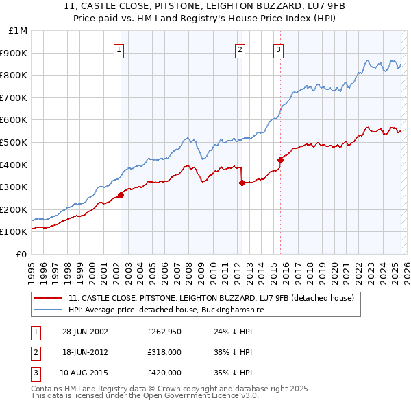 11, CASTLE CLOSE, PITSTONE, LEIGHTON BUZZARD, LU7 9FB: Price paid vs HM Land Registry's House Price Index