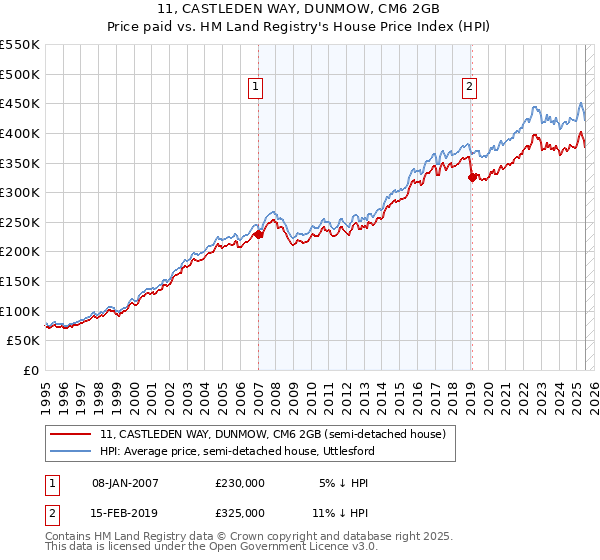 11, CASTLEDEN WAY, DUNMOW, CM6 2GB: Price paid vs HM Land Registry's House Price Index