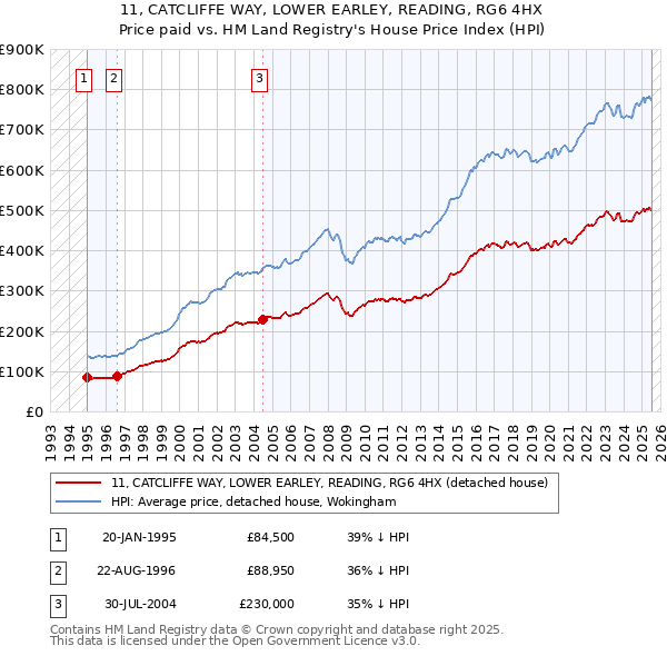 11, CATCLIFFE WAY, LOWER EARLEY, READING, RG6 4HX: Price paid vs HM Land Registry's House Price Index