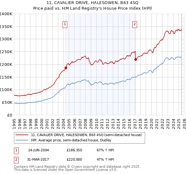 11, CAVALIER DRIVE, HALESOWEN, B63 4SQ: Price paid vs HM Land Registry's House Price Index