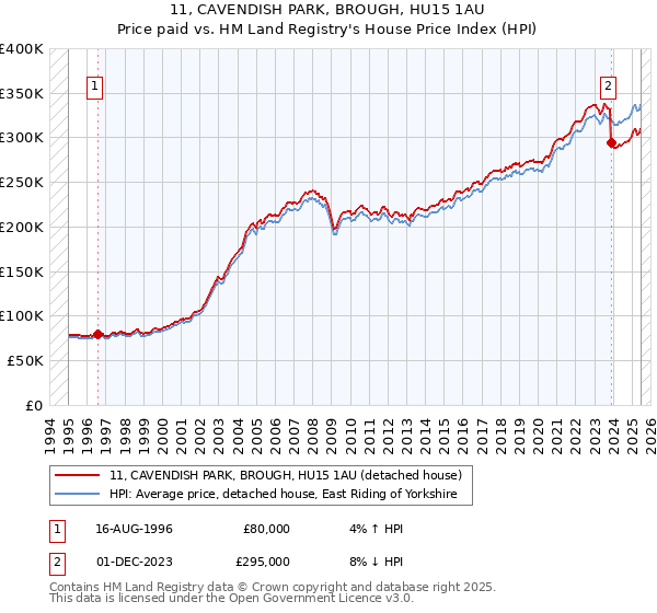 11, CAVENDISH PARK, BROUGH, HU15 1AU: Price paid vs HM Land Registry's House Price Index