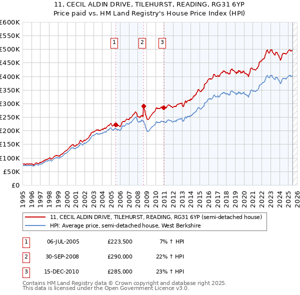 11, CECIL ALDIN DRIVE, TILEHURST, READING, RG31 6YP: Price paid vs HM Land Registry's House Price Index