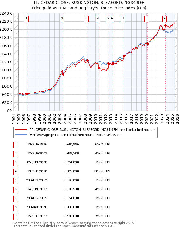 11, CEDAR CLOSE, RUSKINGTON, SLEAFORD, NG34 9FH: Price paid vs HM Land Registry's House Price Index