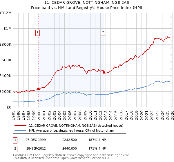 11, CEDAR GROVE, NOTTINGHAM, NG8 2AS: Price paid vs HM Land Registry's House Price Index