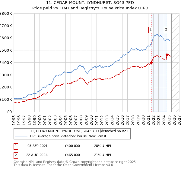 11, CEDAR MOUNT, LYNDHURST, SO43 7ED: Price paid vs HM Land Registry's House Price Index