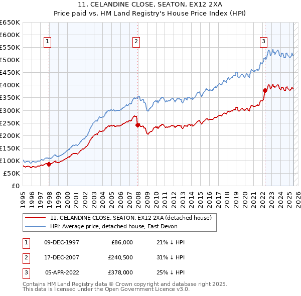 11, CELANDINE CLOSE, SEATON, EX12 2XA: Price paid vs HM Land Registry's House Price Index