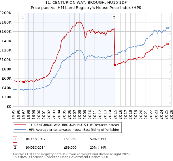 11, CENTURION WAY, BROUGH, HU15 1DF: Price paid vs HM Land Registry's House Price Index