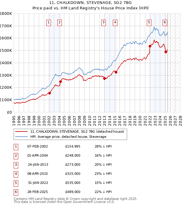 11, CHALKDOWN, STEVENAGE, SG2 7BG: Price paid vs HM Land Registry's House Price Index