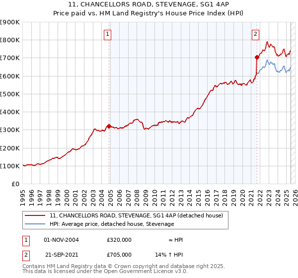 11, CHANCELLORS ROAD, STEVENAGE, SG1 4AP: Price paid vs HM Land Registry's House Price Index