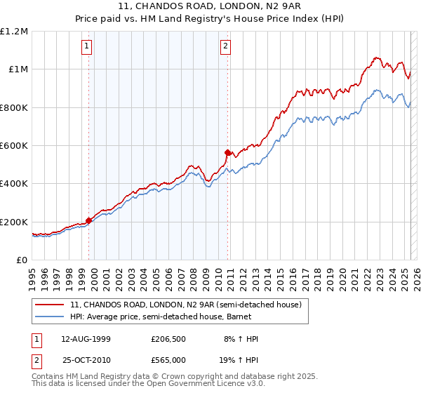 11, CHANDOS ROAD, LONDON, N2 9AR: Price paid vs HM Land Registry's House Price Index