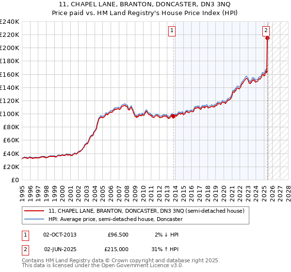 11, CHAPEL LANE, BRANTON, DONCASTER, DN3 3NQ: Price paid vs HM Land Registry's House Price Index