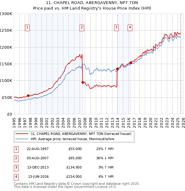 11, CHAPEL ROAD, ABERGAVENNY, NP7 7DN: Price paid vs HM Land Registry's House Price Index