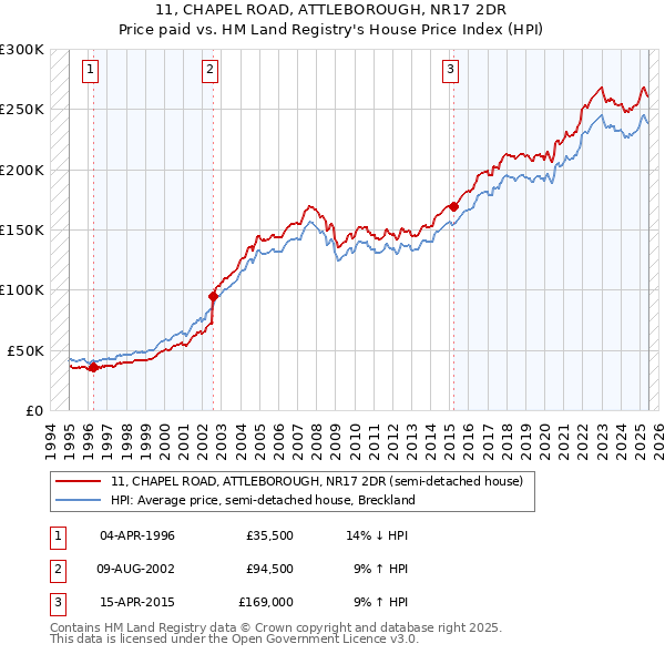11, CHAPEL ROAD, ATTLEBOROUGH, NR17 2DR: Price paid vs HM Land Registry's House Price Index