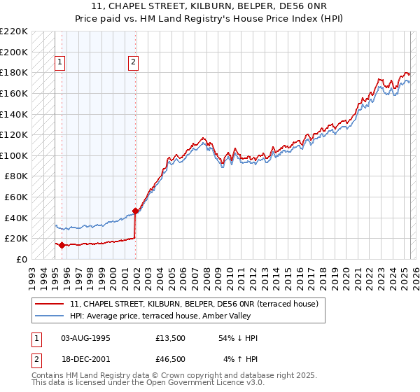 11, CHAPEL STREET, KILBURN, BELPER, DE56 0NR: Price paid vs HM Land Registry's House Price Index