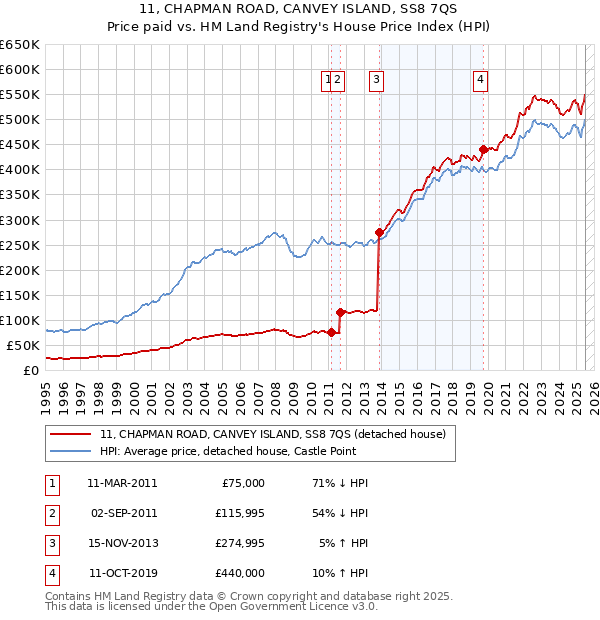11, CHAPMAN ROAD, CANVEY ISLAND, SS8 7QS: Price paid vs HM Land Registry's House Price Index
