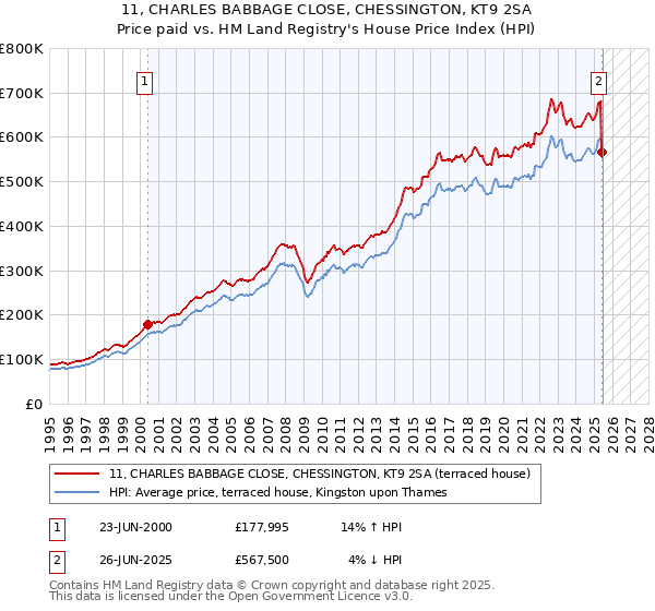 11, CHARLES BABBAGE CLOSE, CHESSINGTON, KT9 2SA: Price paid vs HM Land Registry's House Price Index