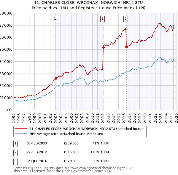 11, CHARLES CLOSE, WROXHAM, NORWICH, NR12 8TU: Price paid vs HM Land Registry's House Price Index