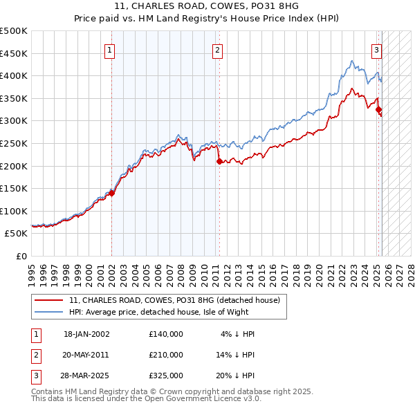 11, CHARLES ROAD, COWES, PO31 8HG: Price paid vs HM Land Registry's House Price Index