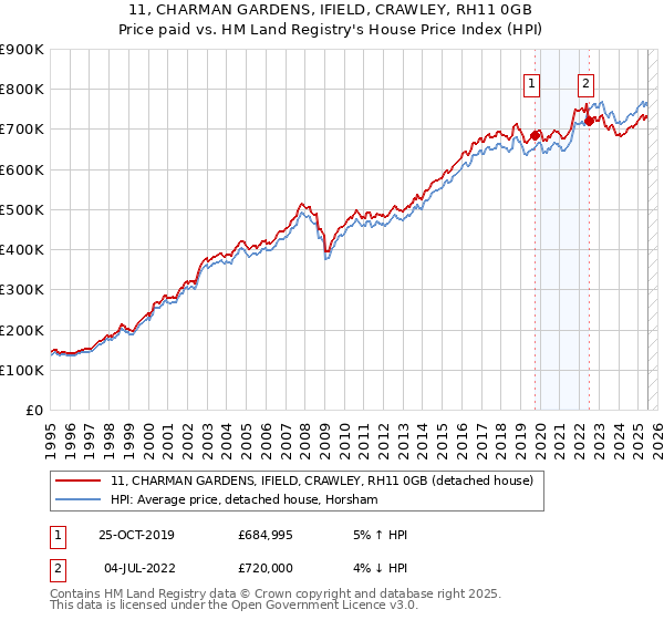 11, CHARMAN GARDENS, IFIELD, CRAWLEY, RH11 0GB: Price paid vs HM Land Registry's House Price Index