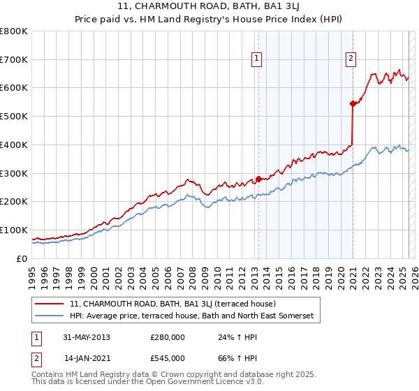 11, CHARMOUTH ROAD, BATH, BA1 3LJ: Price paid vs HM Land Registry's House Price Index