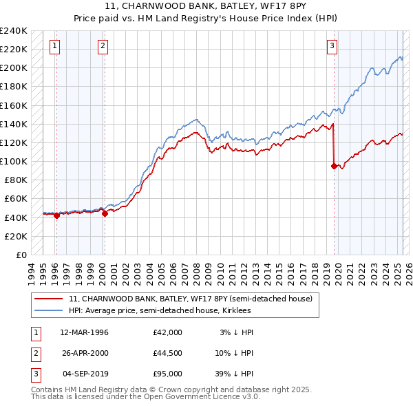 11, CHARNWOOD BANK, BATLEY, WF17 8PY: Price paid vs HM Land Registry's House Price Index