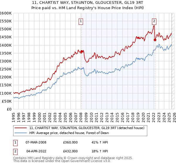 11, CHARTIST WAY, STAUNTON, GLOUCESTER, GL19 3RT: Price paid vs HM Land Registry's House Price Index