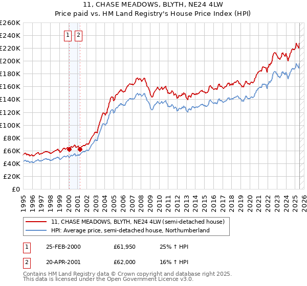 11, CHASE MEADOWS, BLYTH, NE24 4LW: Price paid vs HM Land Registry's House Price Index