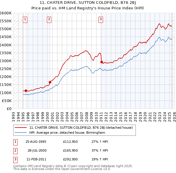 11, CHATER DRIVE, SUTTON COLDFIELD, B76 2BJ: Price paid vs HM Land Registry's House Price Index