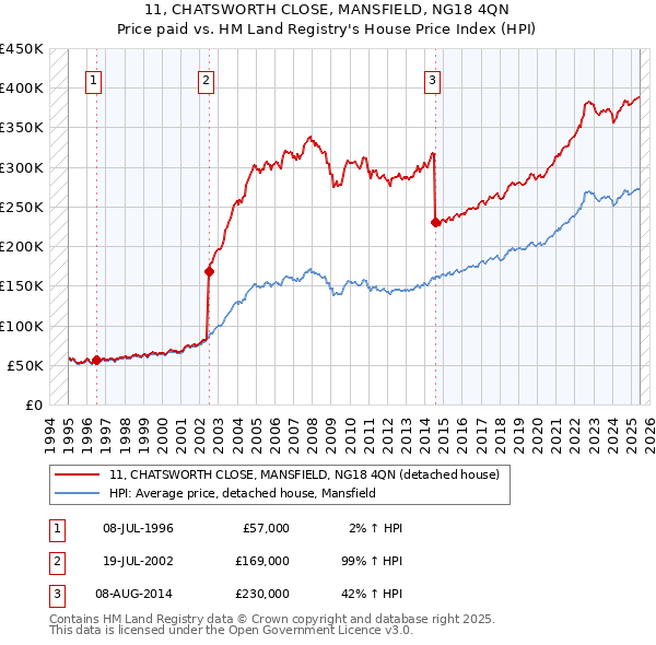 11, CHATSWORTH CLOSE, MANSFIELD, NG18 4QN: Price paid vs HM Land Registry's House Price Index