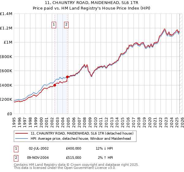 11, CHAUNTRY ROAD, MAIDENHEAD, SL6 1TR: Price paid vs HM Land Registry's House Price Index