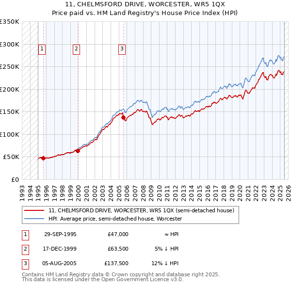11, CHELMSFORD DRIVE, WORCESTER, WR5 1QX: Price paid vs HM Land Registry's House Price Index