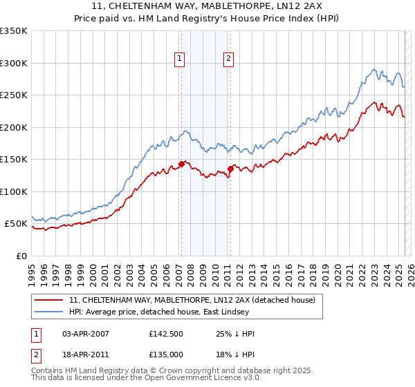 11, CHELTENHAM WAY, MABLETHORPE, LN12 2AX: Price paid vs HM Land Registry's House Price Index
