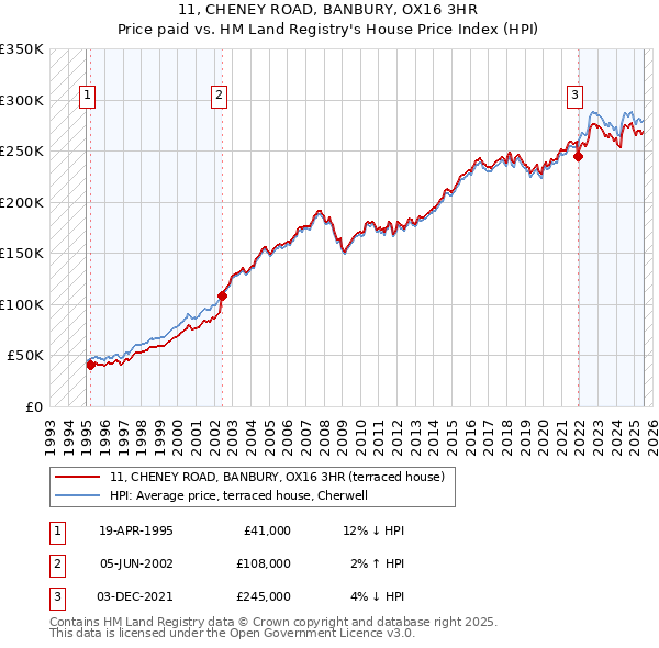 11, CHENEY ROAD, BANBURY, OX16 3HR: Price paid vs HM Land Registry's House Price Index