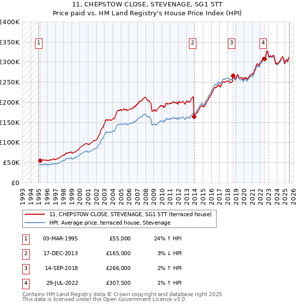 11, CHEPSTOW CLOSE, STEVENAGE, SG1 5TT: Price paid vs HM Land Registry's House Price Index