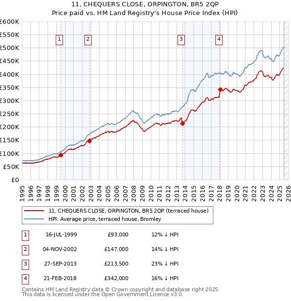 11, CHEQUERS CLOSE, ORPINGTON, BR5 2QP: Price paid vs HM Land Registry's House Price Index