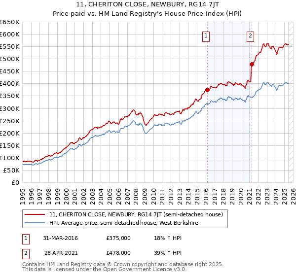 11, CHERITON CLOSE, NEWBURY, RG14 7JT: Price paid vs HM Land Registry's House Price Index