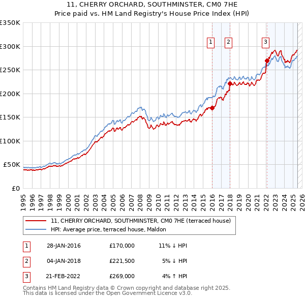 11, CHERRY ORCHARD, SOUTHMINSTER, CM0 7HE: Price paid vs HM Land Registry's House Price Index