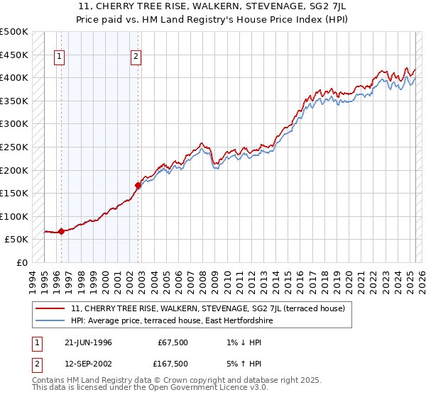 11, CHERRY TREE RISE, WALKERN, STEVENAGE, SG2 7JL: Price paid vs HM Land Registry's House Price Index