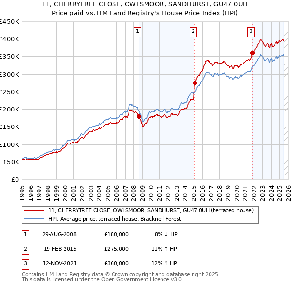 11, CHERRYTREE CLOSE, OWLSMOOR, SANDHURST, GU47 0UH: Price paid vs HM Land Registry's House Price Index
