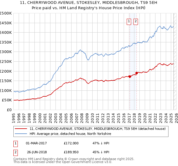 11, CHERRYWOOD AVENUE, STOKESLEY, MIDDLESBROUGH, TS9 5EH: Price paid vs HM Land Registry's House Price Index