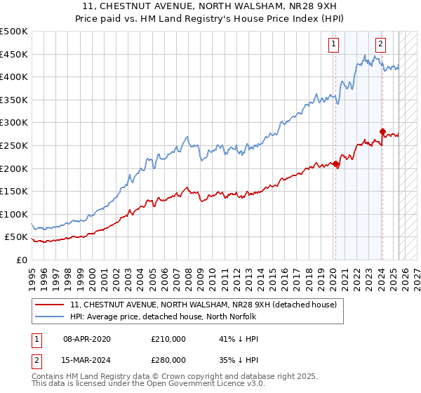 11, CHESTNUT AVENUE, NORTH WALSHAM, NR28 9XH: Price paid vs HM Land Registry's House Price Index